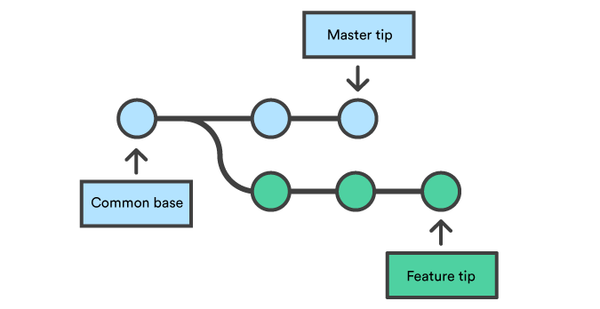 Branching Example